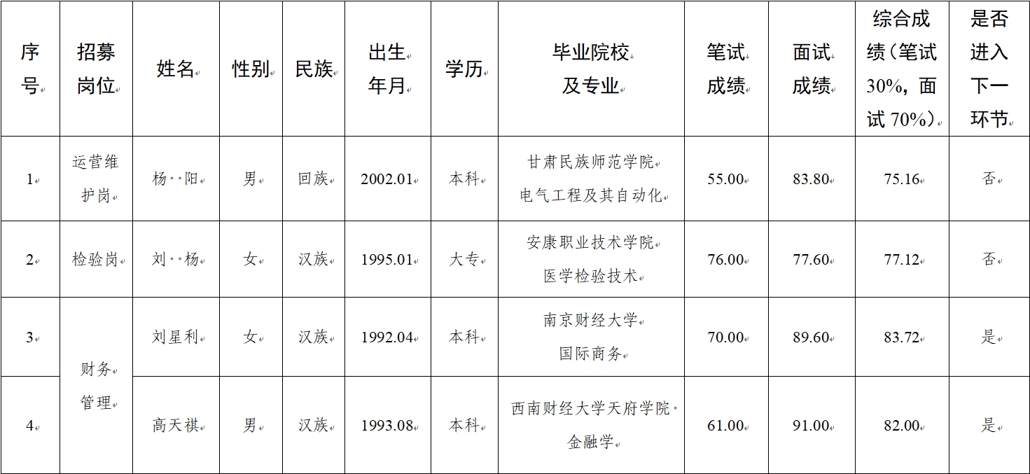 水建公司、新能源公司、醫(yī)療科技公司社會(huì)招聘人員筆試、面試成績(jī)公示(圖1)